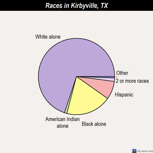 Kirbyville races chart