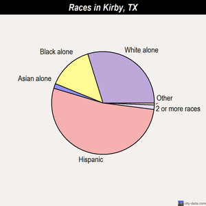 Kirby races chart