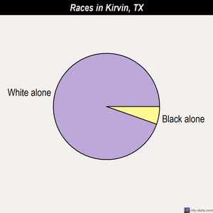 Kirvin races chart