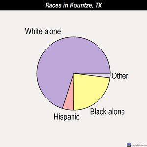 Kountze races chart