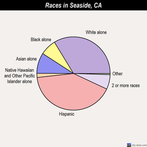 Seaside races chart