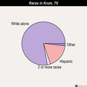 Krum races chart
