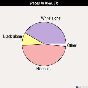 Kyle races chart