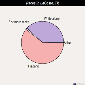 LaCoste races chart