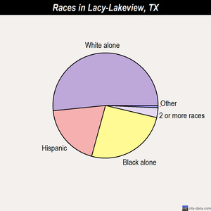 Lacy-Lakeview, Texas (TX 76640) profile: population, maps, real estate