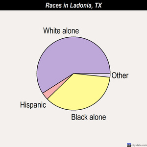 Ladonia races chart