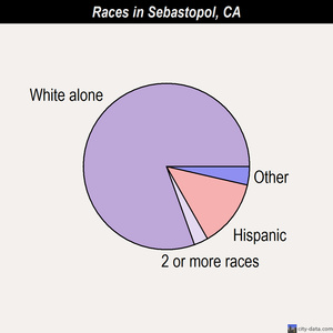 Sebastopol races chart