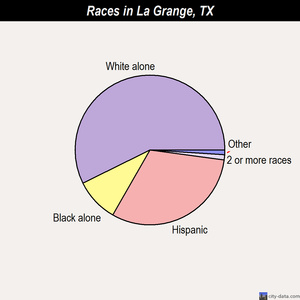 La Grange races chart