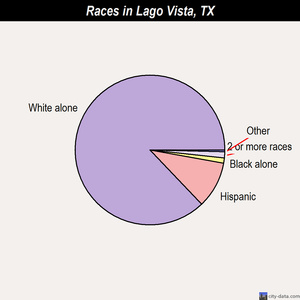 Lago Vista races chart