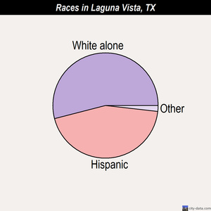 Laguna Vista races chart