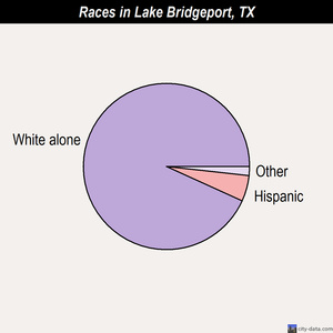 Lake Bridgeport races chart