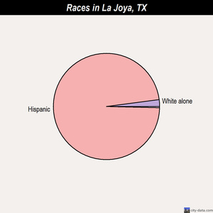 La Joya races chart