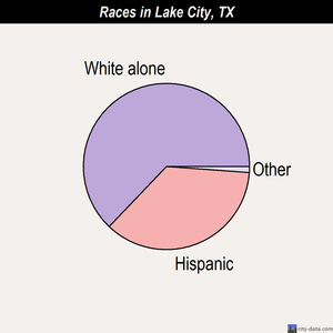 Lake City races chart