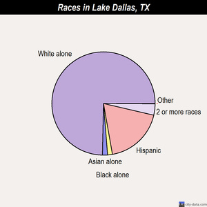 Lake Dallas races chart