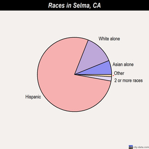 Selma races chart