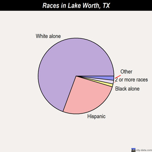 Lake Worth races chart