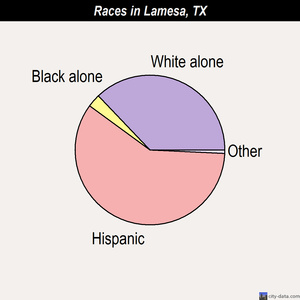 Lamesa races chart