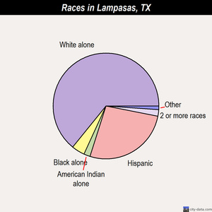 Lampasas races chart
