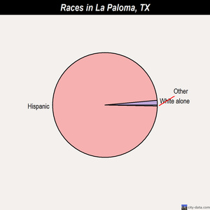 La Paloma races chart