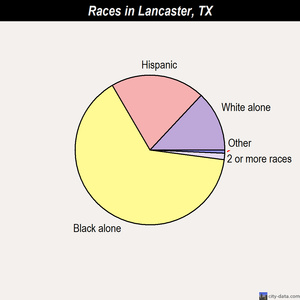 La Marque races chart