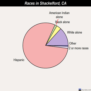 Shackelford races chart
