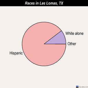 Las Lomas races chart