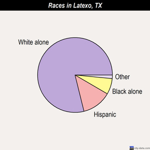 Latexo races chart