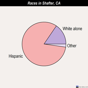 Shafter races chart