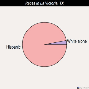 La Victoria races chart
