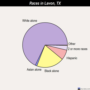 Lavon races chart