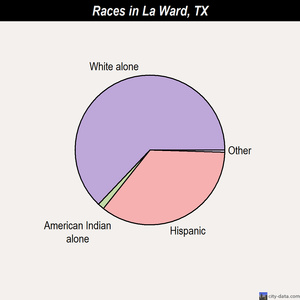 La Ward races chart