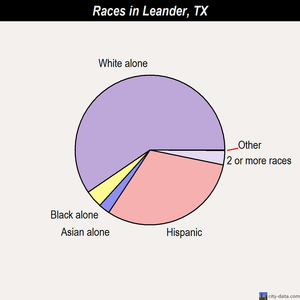 Leander races chart