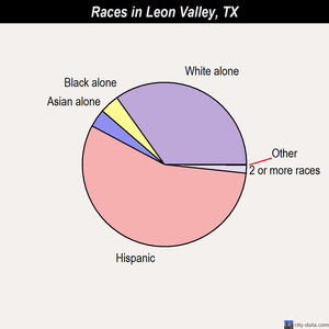 Leon Valley races chart