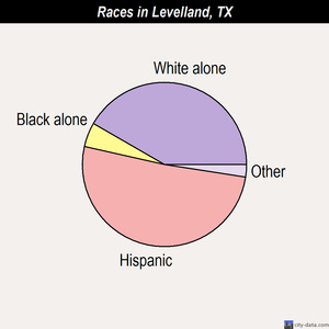 Leroy races chart