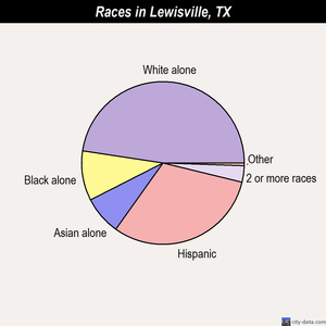 Lewisville races chart
