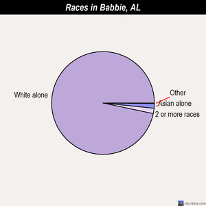 Babbie races chart
