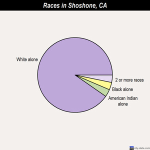 Shoshone races chart