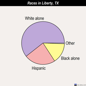Liberty races chart
