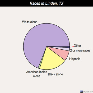 Linden races chart