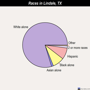 Lindale races chart