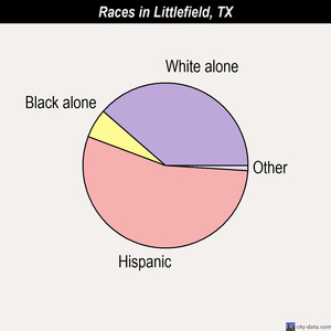 Littlefield races chart