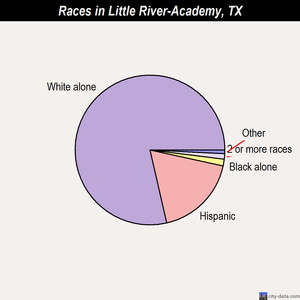 Little River-Academy races chart