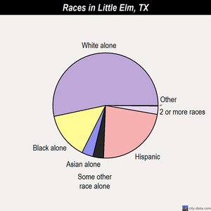 Little Elm races chart