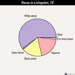 Livingston races chart