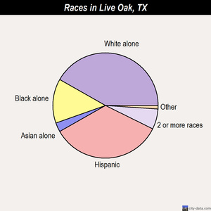 Live Oak races chart