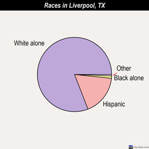 Liverpool races chart