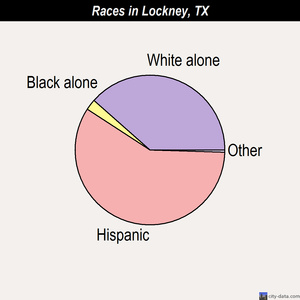 Lockney races chart