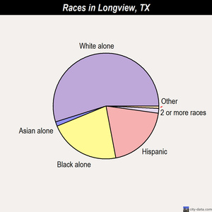 Longview races chart