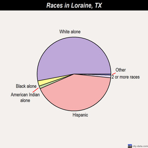 Los Ybanez races chart