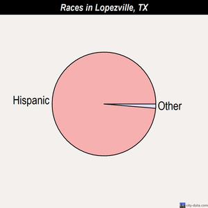 Lopezville races chart